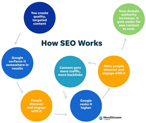 results based seo|What Is SEO .